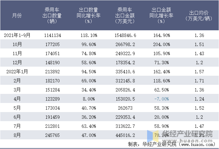 2021-2022年8月中国乘用车出口情况统计表