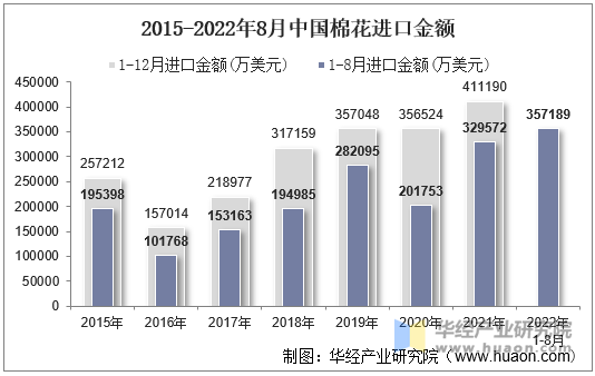 2015-2022年8月中国棉花进口金额