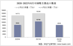 2022年8月中國吸塵器出口數量、出口金額及出口均價統計分析