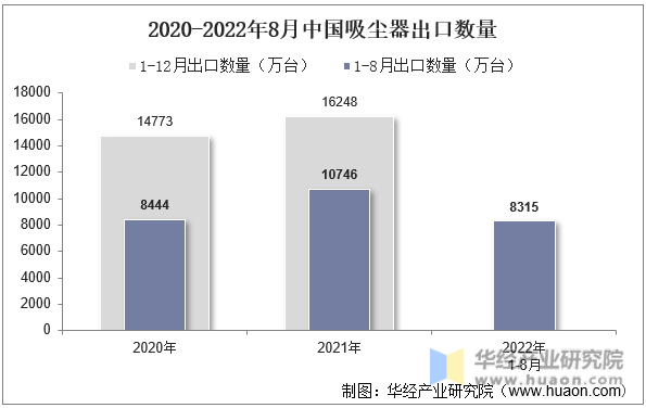 2020-2022年8月中国吸尘器出口数量