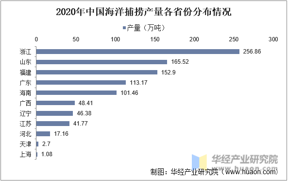 2020年中国海洋捕捞产量各省份分布情况