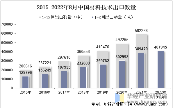 2015-2022年8月中国材料技术出口数量