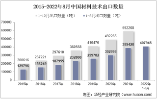 2022年8月中国材料技术出口数量、出口金额及出口均价统计分析