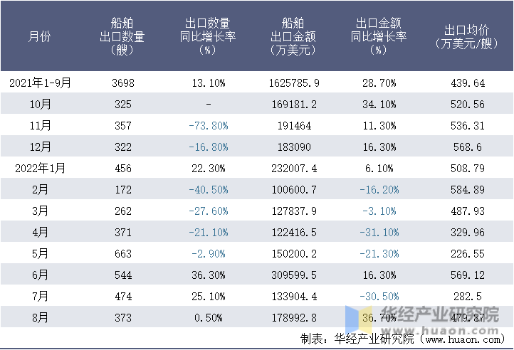 2021-2022年8月中国船舶出口情况统计表