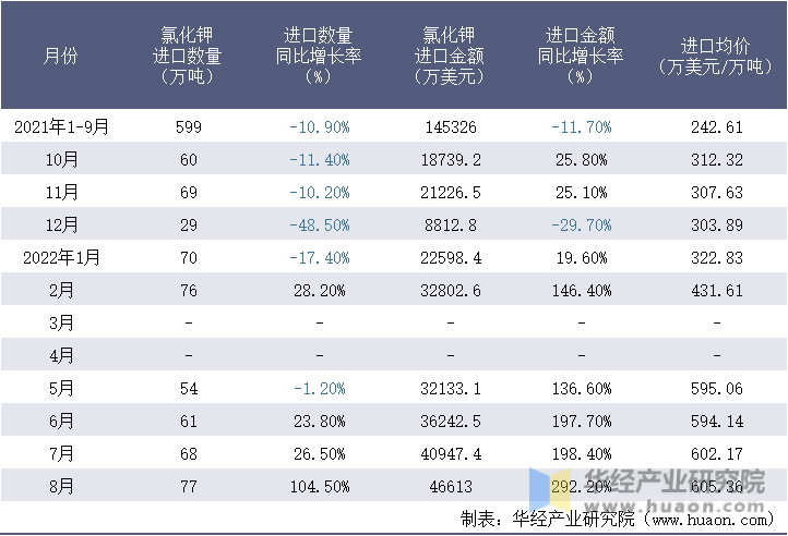 2021-2022年8月中国氯化钾进口情况统计表
