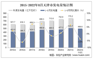 2022年1-8月天津市发电量及发电结构统计分析