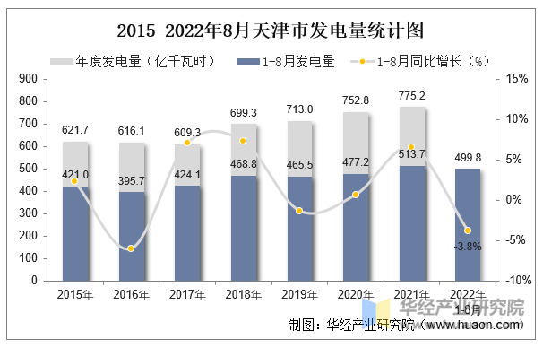 2015-2022年8月天津市发电量统计图