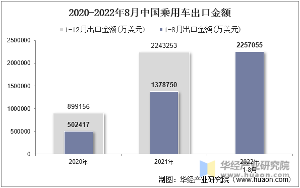 2020-2022年8月中国乘用车出口金额