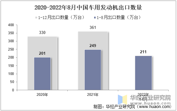 2020-2022年8月中国车用发动机出口数量