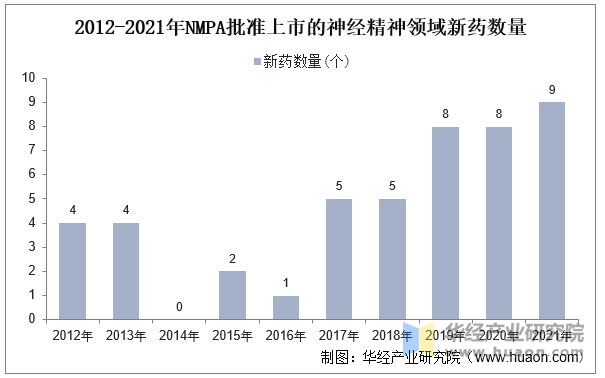 2012-2021年NMPA批准上市的神经精神领域新药数量