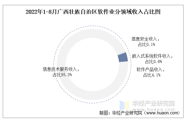 2022年1-8月广西壮族自治区软件业分领域收入占比图