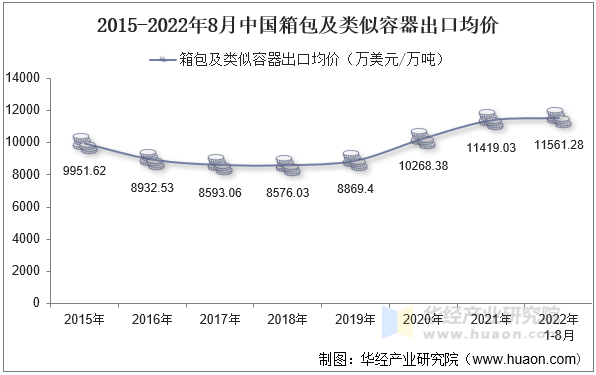 2015-2022年8月中国箱包及类似容器出口均价