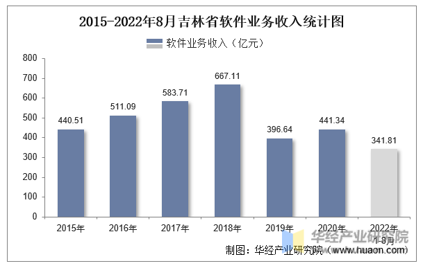 2015-2022年8月吉林省软件业务收入统计图