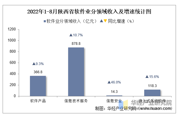 2022年1-8月陕西省软件业分领域收入及增速统计图