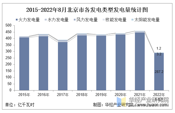 2015-2022年8月北京市各发电类型发电量统计图