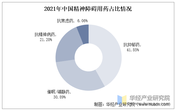 2021年中国精神障碍用药占比情况