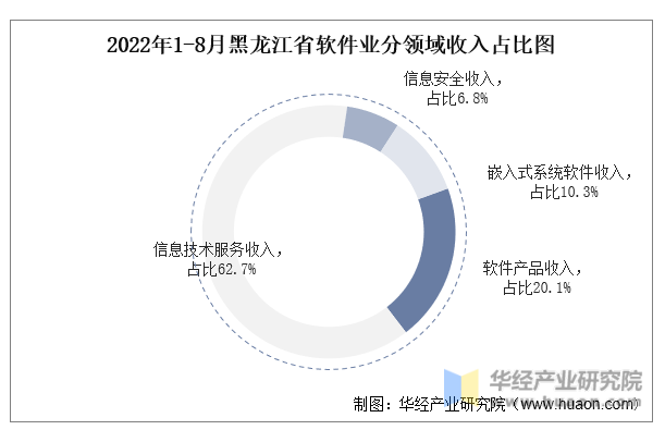 2022年1-8月黑龙江省软件业分领域收入占比图