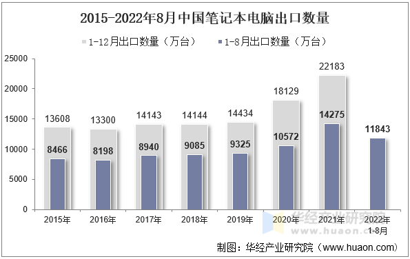 2015-2022年8月中国笔记本电脑出口数量