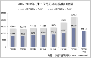 2022年8月中国笔记本电脑出口数量、出口金额及出口均价统计分析