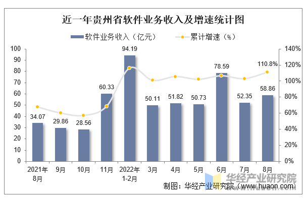 近一年贵州省软件业务收入及增速统计图