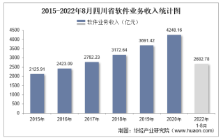 2022年1-8月四川省软件业业务收入及信息安全收入统计