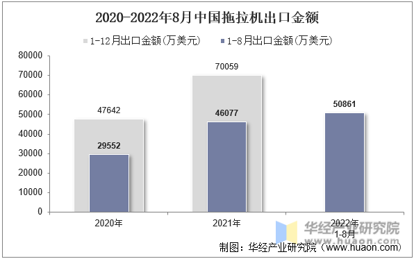 2020-2022年8月中国拖拉机出口金额