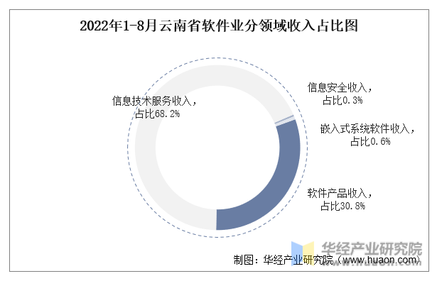 2022年1-8月云南省软件业分领域收入占比图
