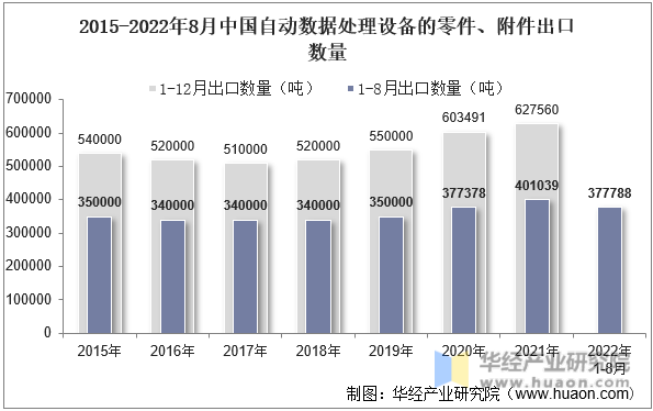 2015-2022年8月中国自动数据处理设备的零件、附件出口数量