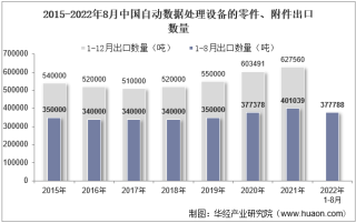 2022年8月中国自动数据处理设备的零件、附件出口数量、出口金额及出口均价统计分析