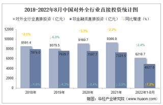 2022年1-8月中国国外经济合作统计：对外直接投资、对外承包工程业务、在外劳务人员及“一带一路”投资