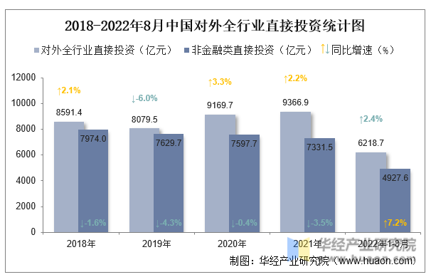 2018-2022年8月中国对外全行业直接投资统计图