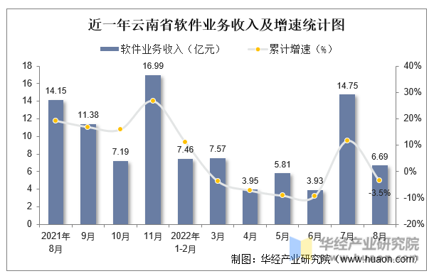 近一年云南省软件业务收入及增速统计图