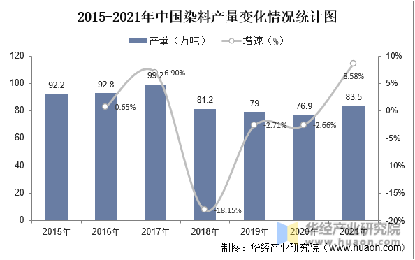 2015-2021年中国染料产量变化情况统计图