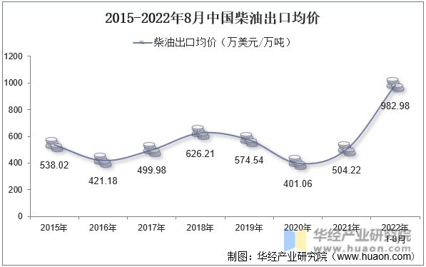 2015-2022年8月中国柴油出口均价