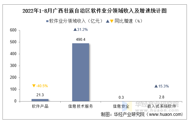 2022年1-8月广西壮族自治区软件业分领域收入及增速统计图