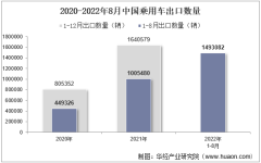 2022年8月中国乘用车出口数量、出口金额及出口均价统计分析