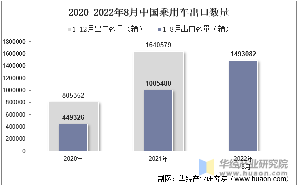 2020-2022年8月中国乘用车出口数量