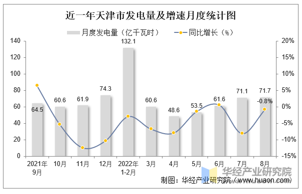 近一年天津市发电量及增速月度统计图