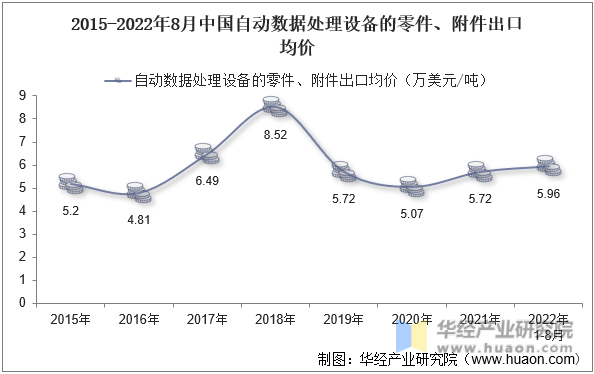 2015-2022年8月中国自动数据处理设备的零件、附件出口均价