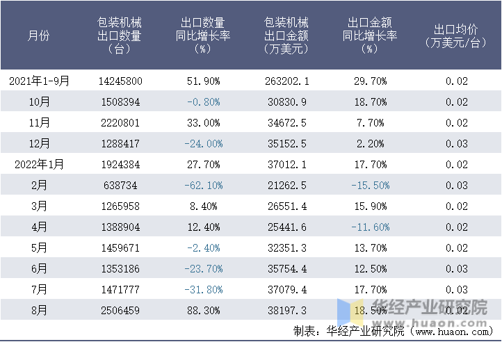 2021-2022年8月中国包装机械出口情况统计表