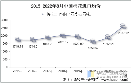 2015-2022年8月中国棉花进口均价