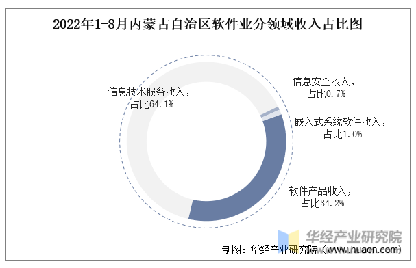 2022年1-8月内蒙古自治区软件业分领域收入占比图