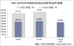 2022年8月中国美容化妆品及洗护用品进口数量、进口金额及进口均价统计分析