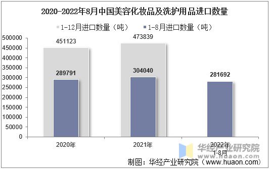 2020-2022年8月中国美容化妆品及洗护用品进口数量