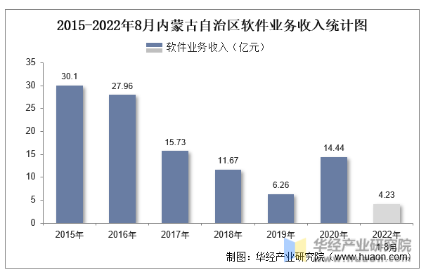 2015-2022年8月内蒙古自治区软件业务收入统计图