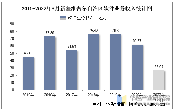 2015-2022年8月新疆维吾尔自治区软件业务收入统计图