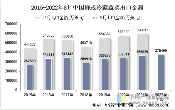 2015-2022年8月中国鲜或冷藏蔬菜出口金额