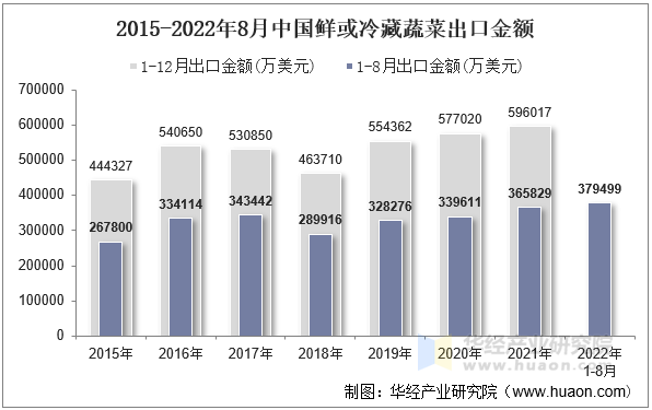 2015-2022年8月中国鲜或冷藏蔬菜出口金额