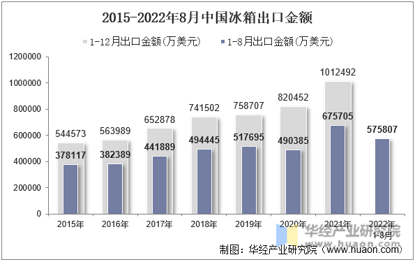 2015-2022年8月中国冰箱出口金额
