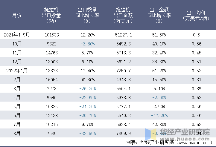 2021-2022年8月中国拖拉机出口情况统计表